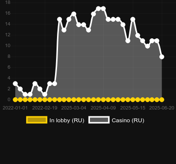 Количество казино, в которых можно найти SunStrike. Рынок: Украина