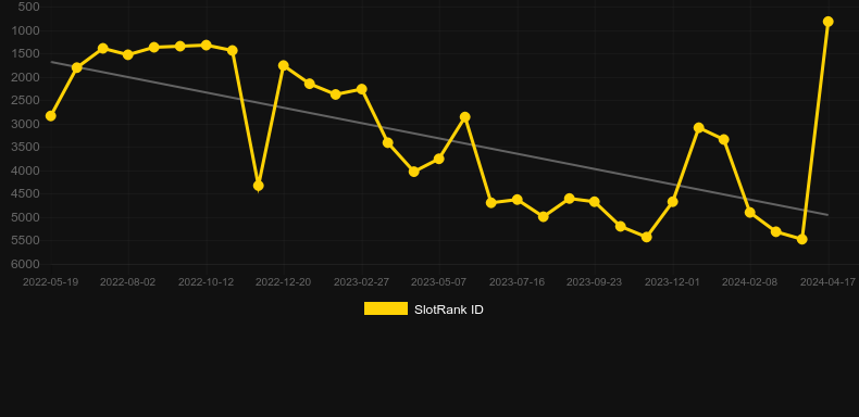 SunStrike. Gráfico do jogo SlotRank