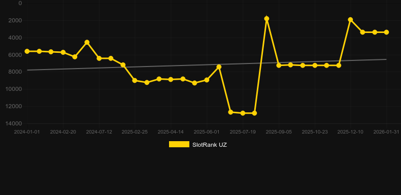 SunStrike. Gráfico del juego SlotRank