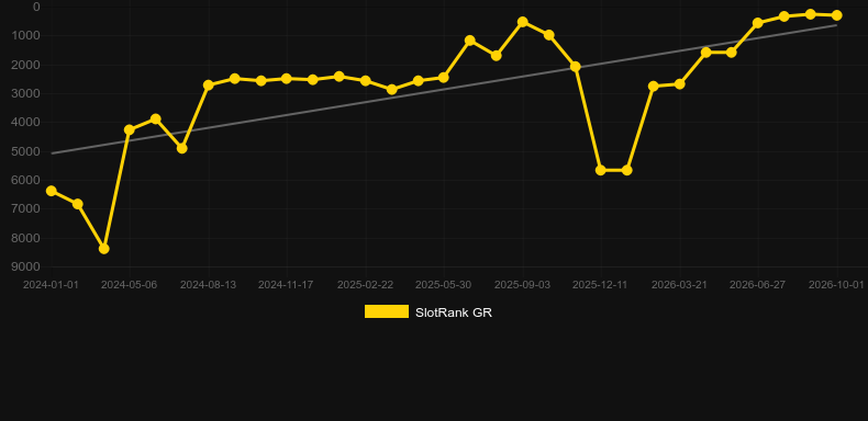 Sunlight Princess. Gráfico do jogo SlotRank