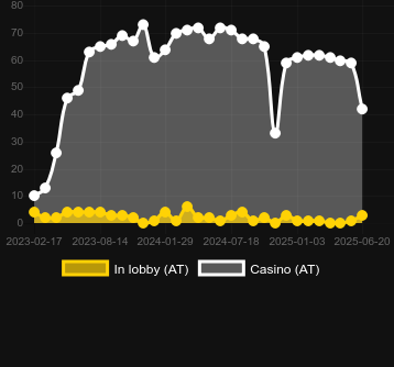 Количество казино, в которых можно найти Sunny Coin 2: Hold The Spin. Рынок: Украина