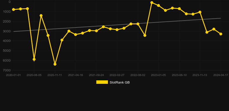 Sunny Money. Graph of game SlotRank
