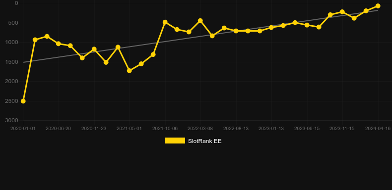 Sunny Shores. Graph of game SlotRank