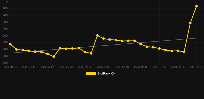 Sunny Shores. Graph of game SlotRank