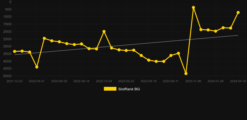 Sunrise Reels. Graph of game SlotRank