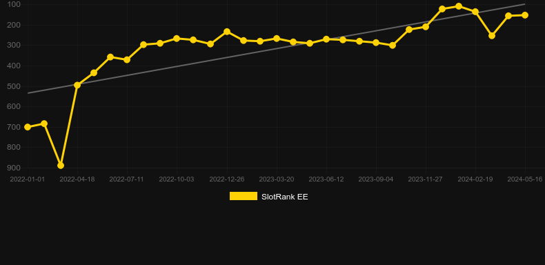 Sunset Delight. Graph of game SlotRank