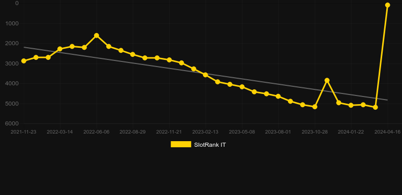 Sunset Reels. Graph of game SlotRank