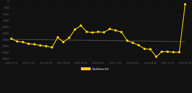 Sunset Reels. Graph of game SlotRank