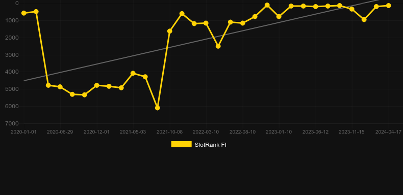 Suomalainen Ruletti. Graph of game SlotRank