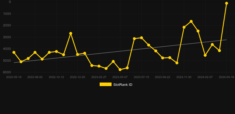Supe it Up. Graph of game SlotRank