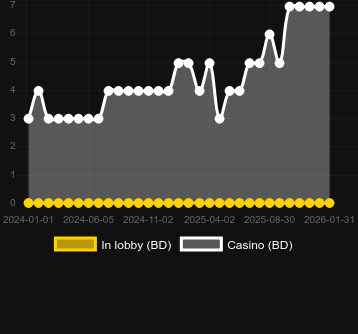 Quantidade de cassinos onde você pode encontrar Super 12 Stars. Mercado: Portugal