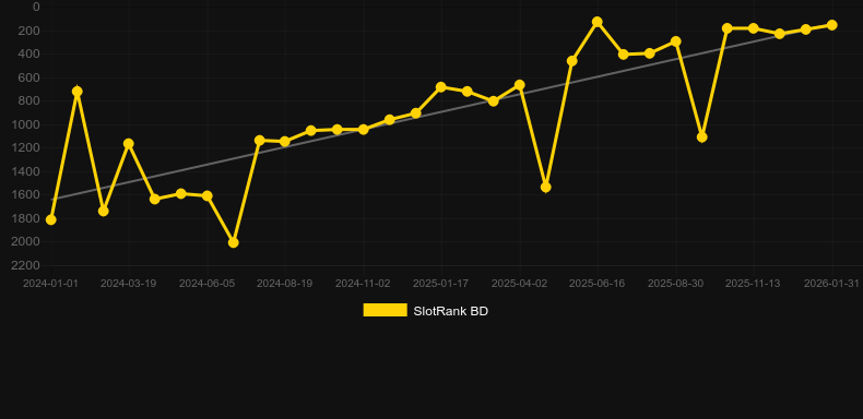 Super 12 Stars. Gráfico do jogo SlotRank