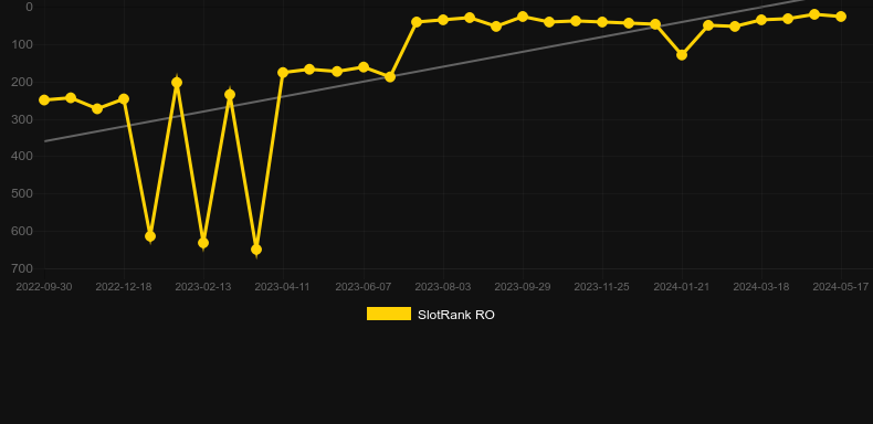 Super 7's. Graph of game SlotRank
