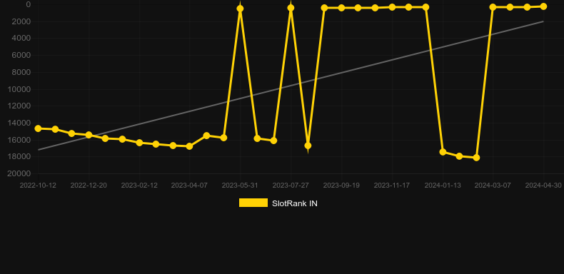 Super Ace. Graph of game SlotRank