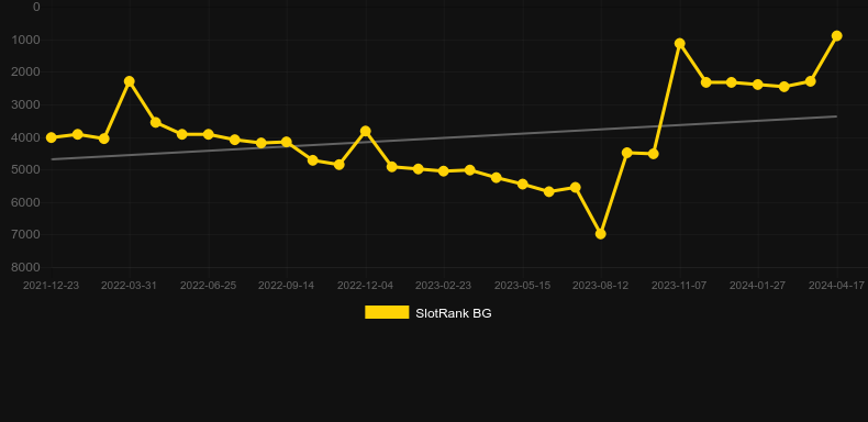 Super Bar-X. Graph of game SlotRank