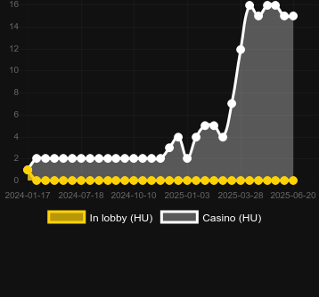 Количество казино, в которых можно найти Super Bonus Wild. Рынок: Украина