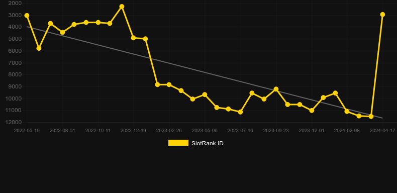 Super Burning Wins: Respin. Graph of game SlotRank