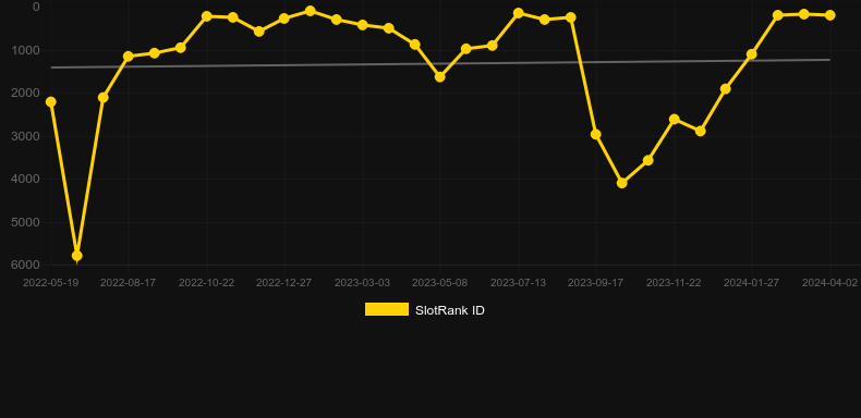Super Burning Wins: classic 5 lines. Graph of game SlotRank
