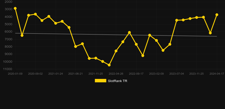 Super Campeonato Brasileiro。SlotRankのグラフ