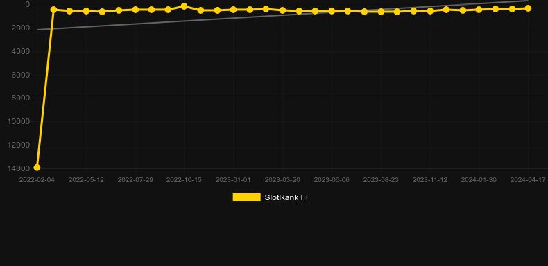 Super Cash Drop Gigablox. Graph of game SlotRank
