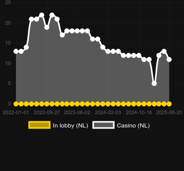 Количество казино, в которых можно найти Super Cash Drop. Рынок: Украина
