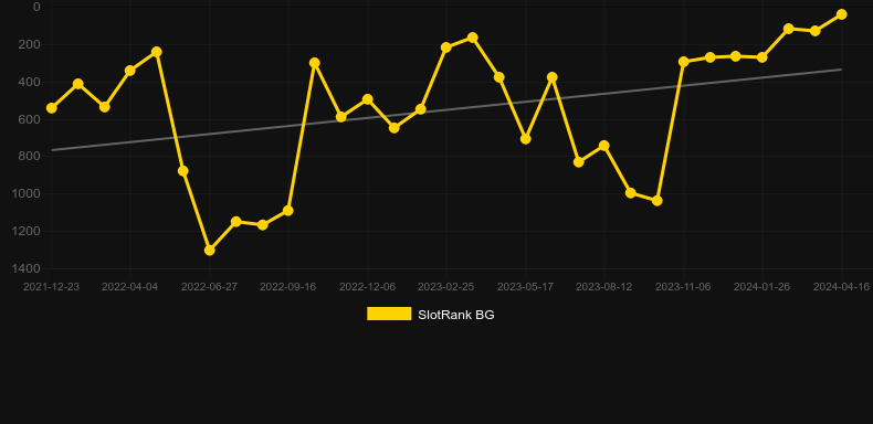 Super Flip. Graph of game SlotRank
