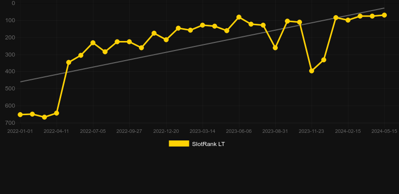 Graf hodnoty SlotRank pro hru Super Flip