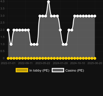 Количество казино, в которых можно найти Super Graphics Upside-Down Pull Tab. Рынок: Украина