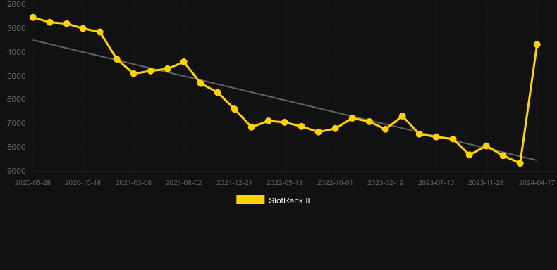 Super Graphics Upside-Down Pull Tab. Graph of game SlotRank