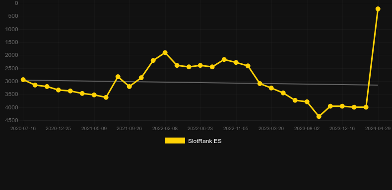 Super Graphics Upside-Down. Graph of game SlotRank