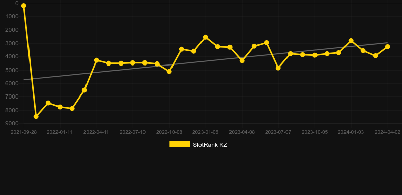 Super Heated Sevens. Graph of game SlotRank