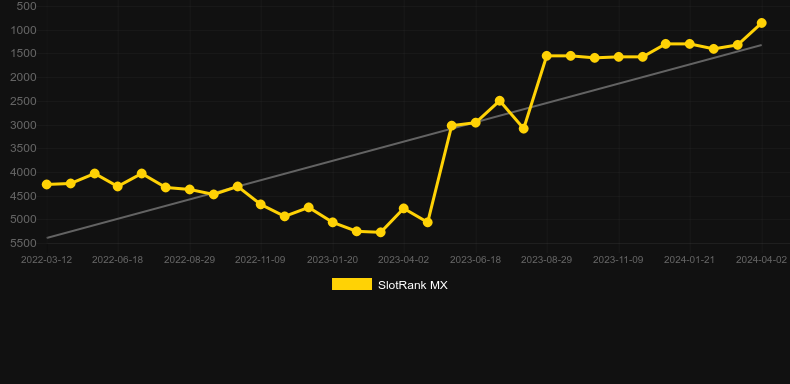 Super Hot Mystery Wilds. Graph of game SlotRank