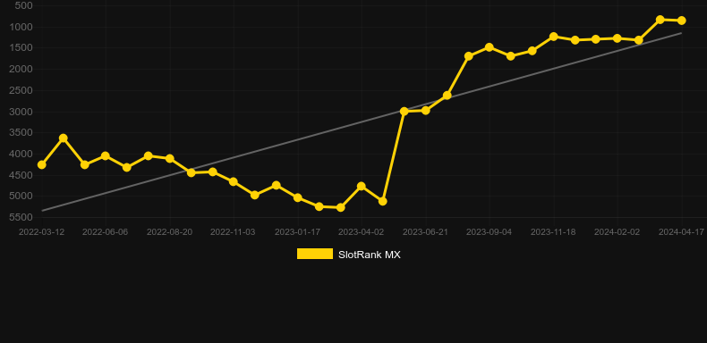 Super Hot Mystery Wilds. Graph of game SlotRank