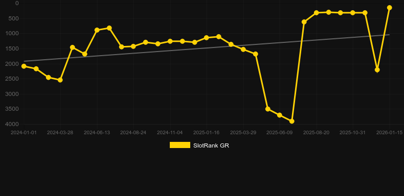 Super Hot Stacks。SlotRankのグラフ