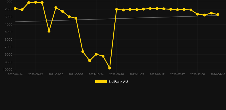 Super Hot (Wazdan). Graph of game SlotRank