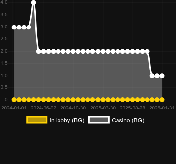 Кількість казино, де можна знайти Super Lucky Charms. Ринок: Україна