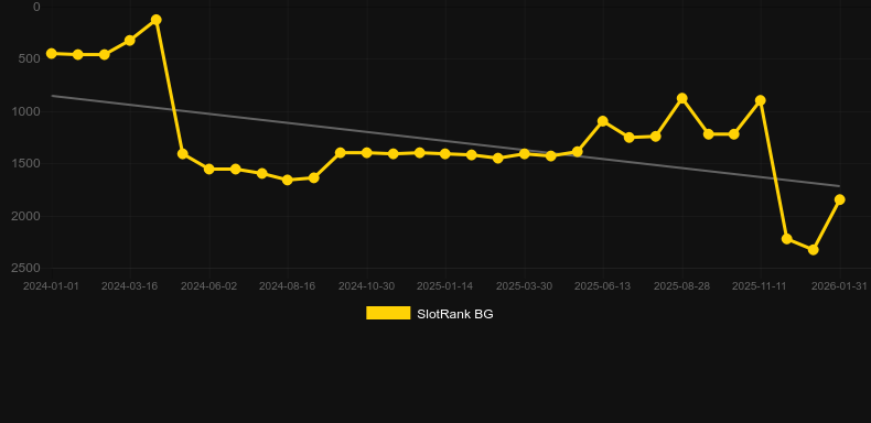 Super Lucky Charms. Графік SlotRank