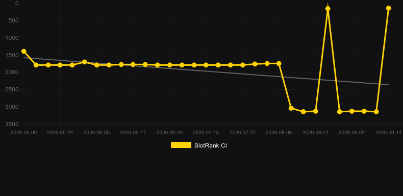 Super Multitimes Progressive. Graficul jocului SlotRank