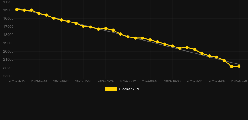 Super Powerful Feature Buy. График SlotRank