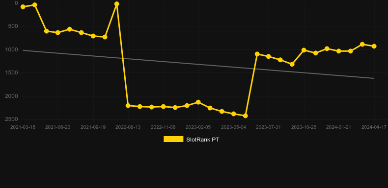 Graf hodnoty SlotRank pro hru Super Reel Spin It Hot
