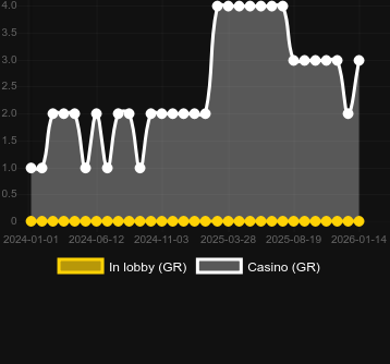 Numero dei casinò in cui puoi trovare Super Shot 2. Mercato: Italia