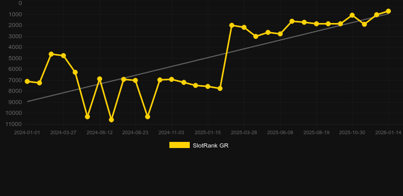 Super Shot 2. Grafico del gioco SlotRank