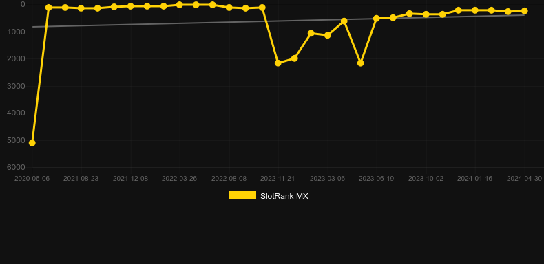 Super Showball. Graph of game SlotRank