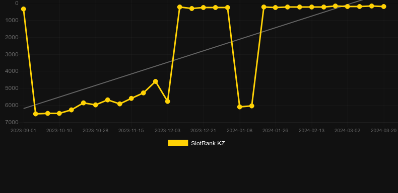 Super Sic Bo (Evolution Gaming). Graph of game SlotRank