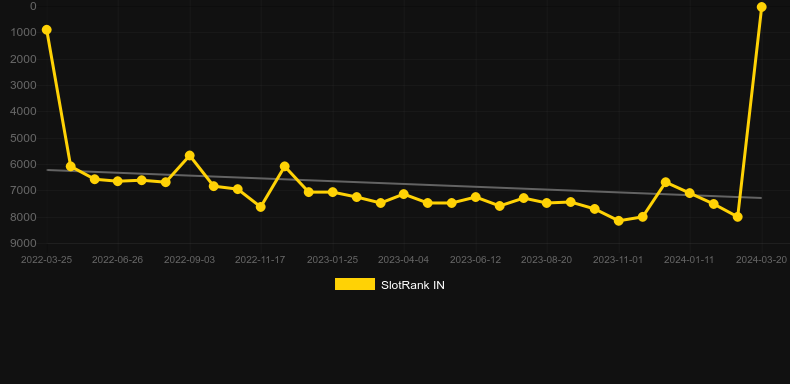 Super Slime. Graph of game SlotRank