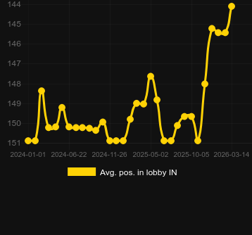 Mediu Poziție în hol pentru Super Stake Roulette. Piață: Polonia
