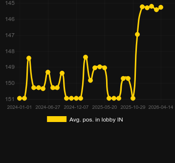 Avg. Position in lobby for Super Stake Roulette. Market: New Zealand