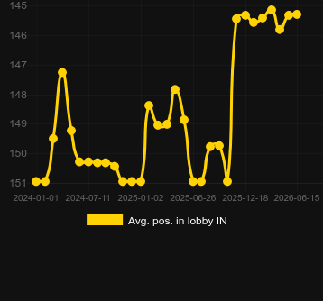 Avg. Position in lobby for Super Stake Roulette. Market: Hungary