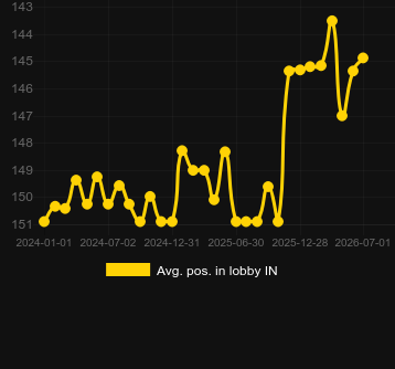 Avg. Position in lobby for Super Stake Roulette. Market: Ireland