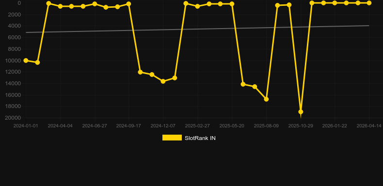 Super Stake Roulette. Graph of game SlotRank